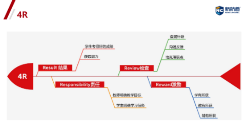 【告别被动学习！新航道4R个性化方案：双向互动教学，让孩子做自己的学习规划师】图1