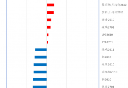 华鑫收评0911：A股探底回升收敛跌幅，期指反弹未收涨；原油冲高回落，部分能化品大幅回落，资金明显流出；金银铜午后收敛跌幅；今晚美CPI