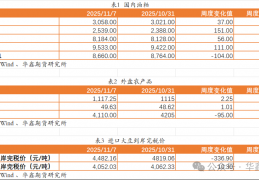 【鑫期汇】油脂油料周报周报1109： 油粕比收窄，等待下周MPOB报告指引