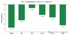 华鑫收评1015：A股深度调整，部分宽基ETF放量，五大行护盘；商品普跌，贵金属重挫、沪银领跌商品