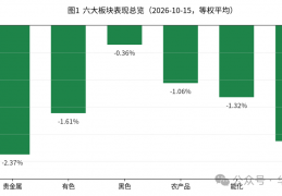 华鑫收评1015：A股深度调整，部分宽基ETF放量，五大行护盘；商品普跌，贵金属重挫、沪银领跌商品