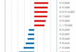 华鑫收评0608：上证失守四千点，银行股护盘；双创指数领跌现指，IC领跌期指；金银锡领跌商品；油系领涨商品；集运（欧线）创近两年新高