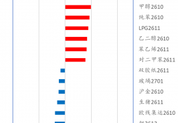 华鑫收评0924：A股失守3900，双创指数领跌现指，IC领跌期指；原油抱团能化大涨，20号胶创上市新高；金银下跌，碳酸锂创本轮新低