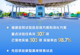 福建自贸十周年 | 6组海报，数说福建自贸试验区建设十年“成绩单”→