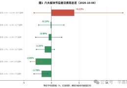 华鑫收评1008：节后首日：能化"补涨"、贵金属"补跌"，股指高开回落