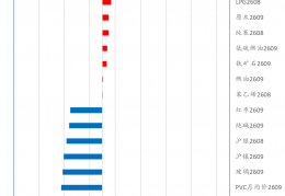 华鑫收评0717：上证跌超百点，双创指数跌超7%，期指全线重挫；宏观情绪带动，商品普遍下跌，双碱创上市新低