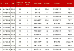 医学类本科人数蝉联全省第一！全省前10，我校独占5席！