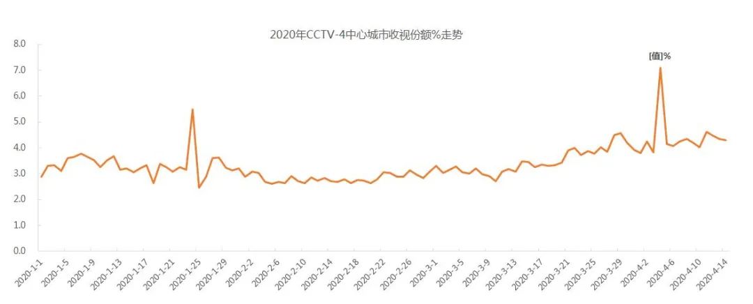 CCTV-4收视份额破7%，创近十七年收视新高