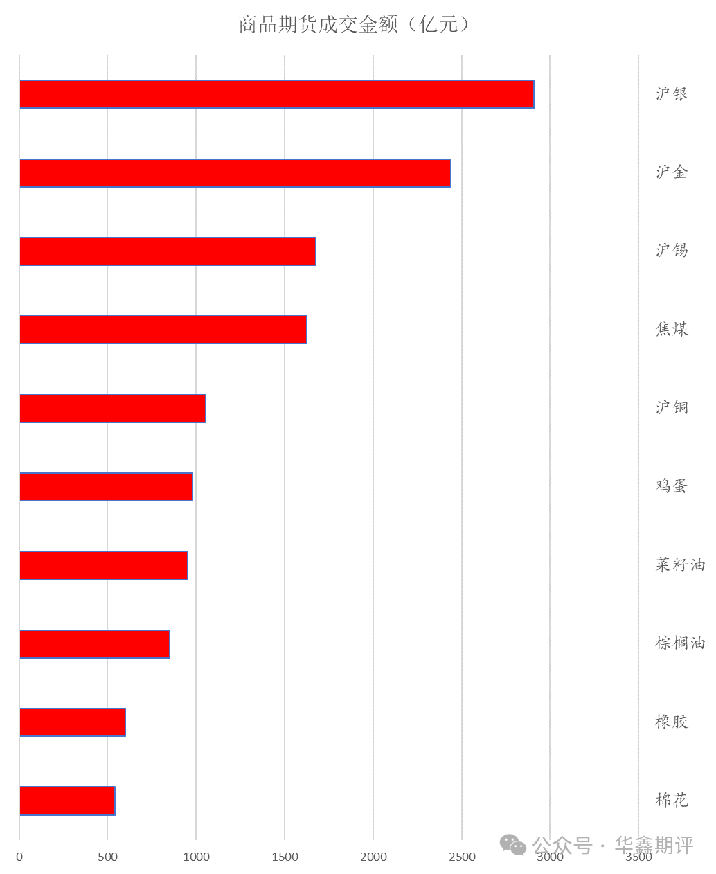 【华鑫收评0605：午后A股全线走弱，期指和期债普跌；聚焦今晚美国非农，金银和有色普遍回落；午后双焦再创近年新高，三大油脂大跌                                      】图2