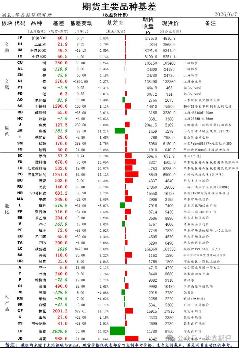 【华鑫收评0605：午后A股全线走弱，期指和期债普跌；聚焦今晚美国非农，金银和有色普遍回落；午后双焦再创近年新高，三大油脂大跌                                      】图4