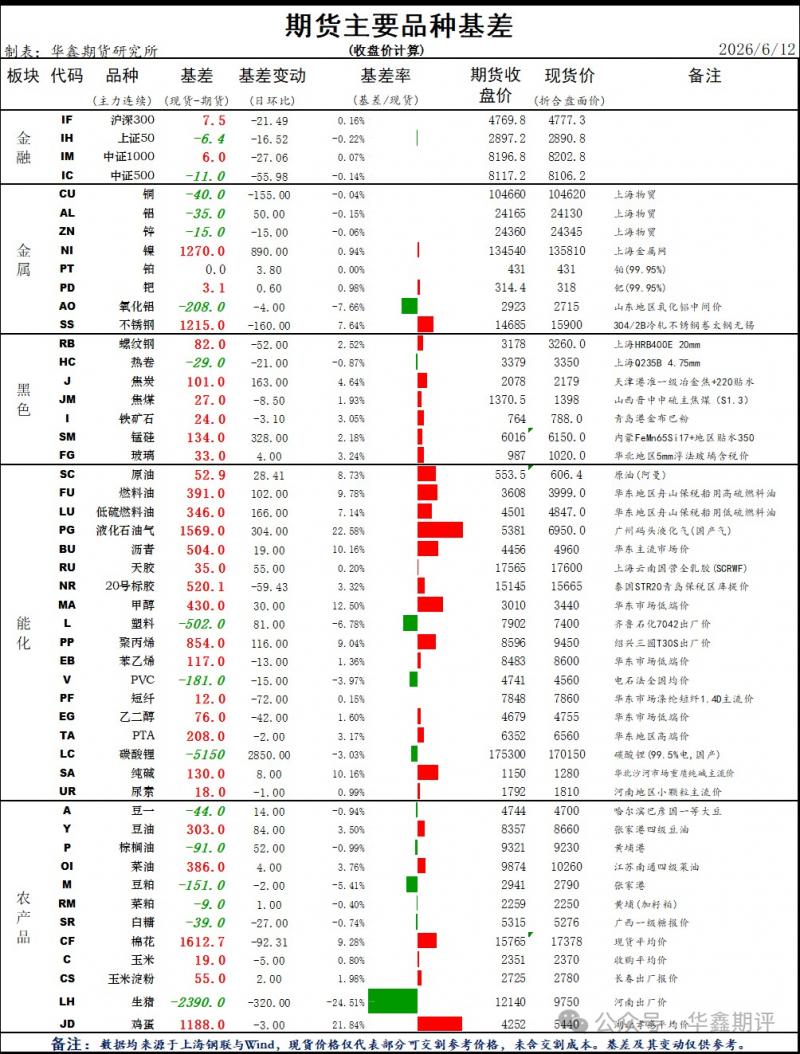 【华鑫收评0612:上证重返四千点,期指普遍回升,IF领涨;贵金属、有色和黑色普涨;油系和煤化工普跌,生猪午后增仓放量拉升】图4