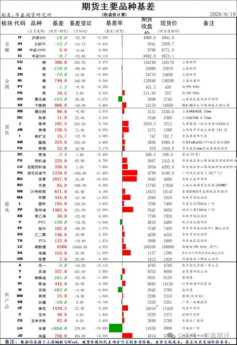【华鑫收评0618:A股分化剧烈,上证调整,双创指数创新高;IC和IM四连阳;碳酸锂领跌商品,金银铜调整,双焦重挫带动黑色系整体下行 】图4