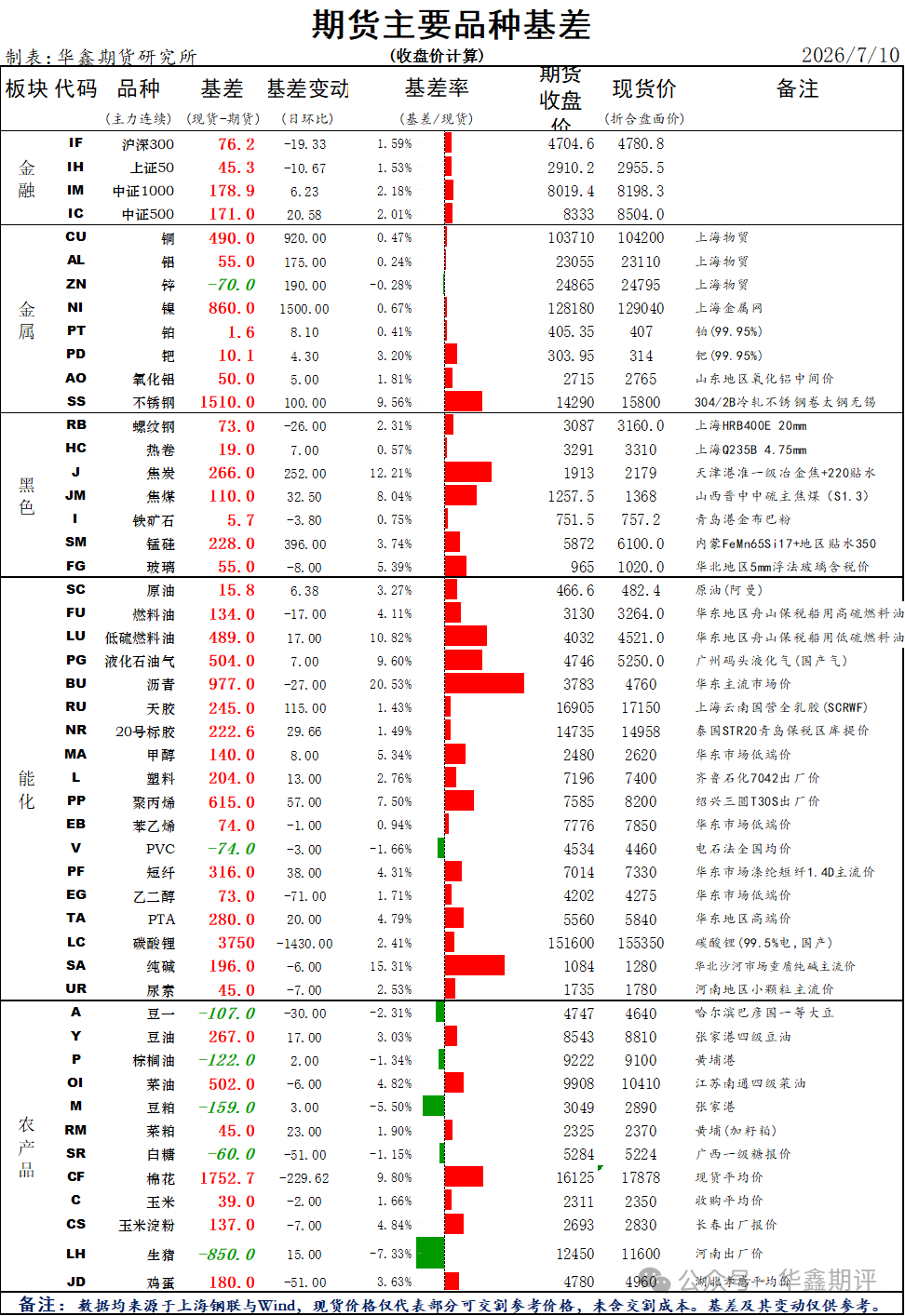 【华鑫收评0710:午后芯片股跳水,A股整体回落,期指普跌;金银铜涨幅收敛,生猪和鸡蛋反弹,油脂分化】图4