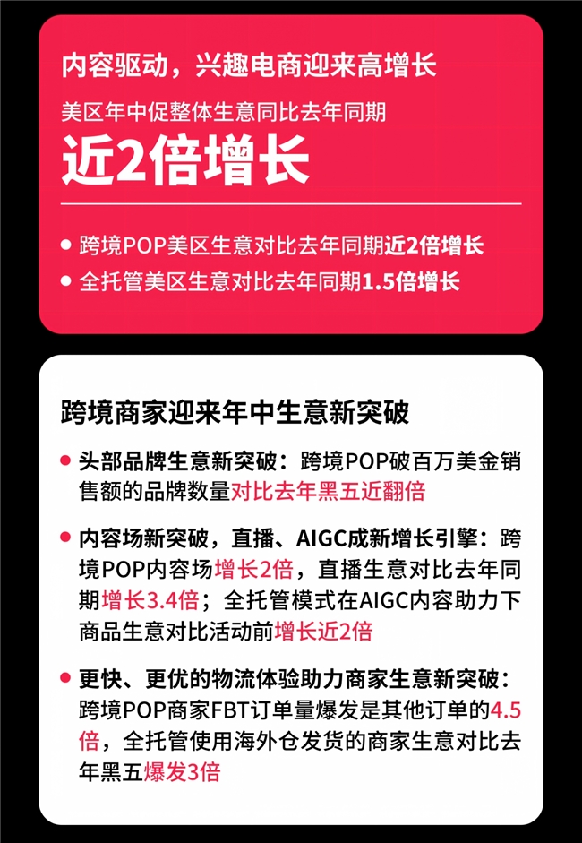 美区年中促近2倍增长!内容驱动TikTok Shop兴趣电商迎来高增长