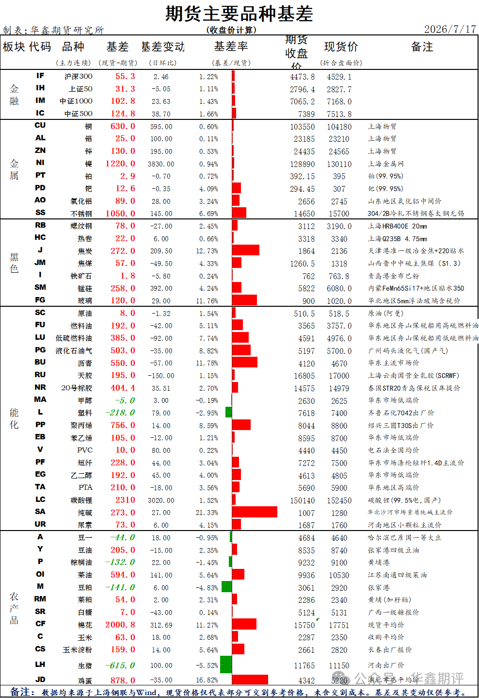 【华鑫收评0717:上证跌超百点,双创指数跌超7%,期指全线重挫;宏观情绪带动,商品普遍下跌,双碱创上市新低】图4