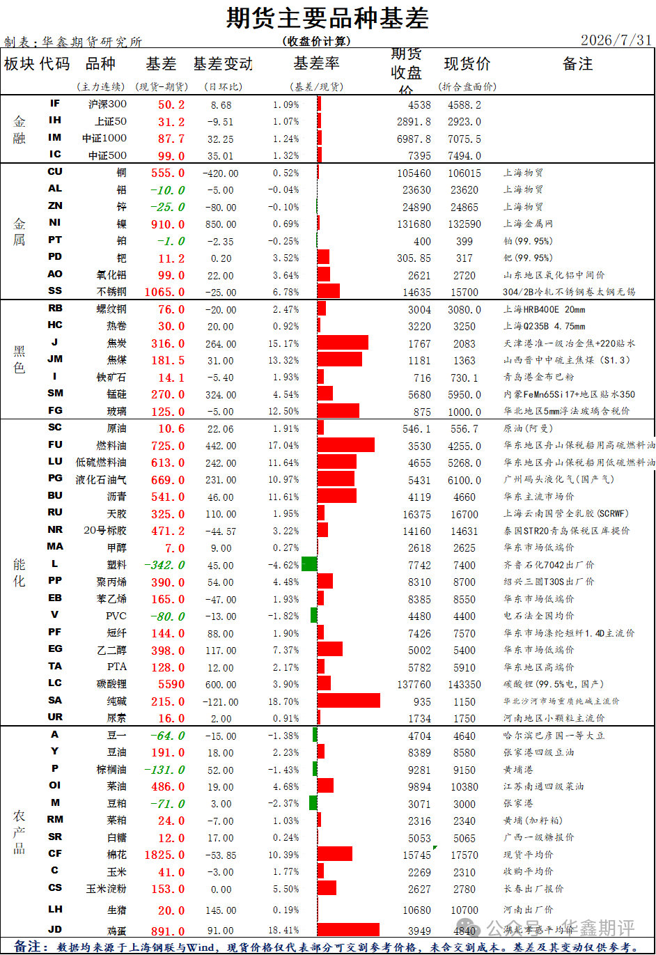 【华鑫收评0731：半导体AI上涨，权重红利调整；期指冲高回落；30年期国债再创年内新高；午后金银铜涨幅收敛，双焦重挫创阶段新低】图4