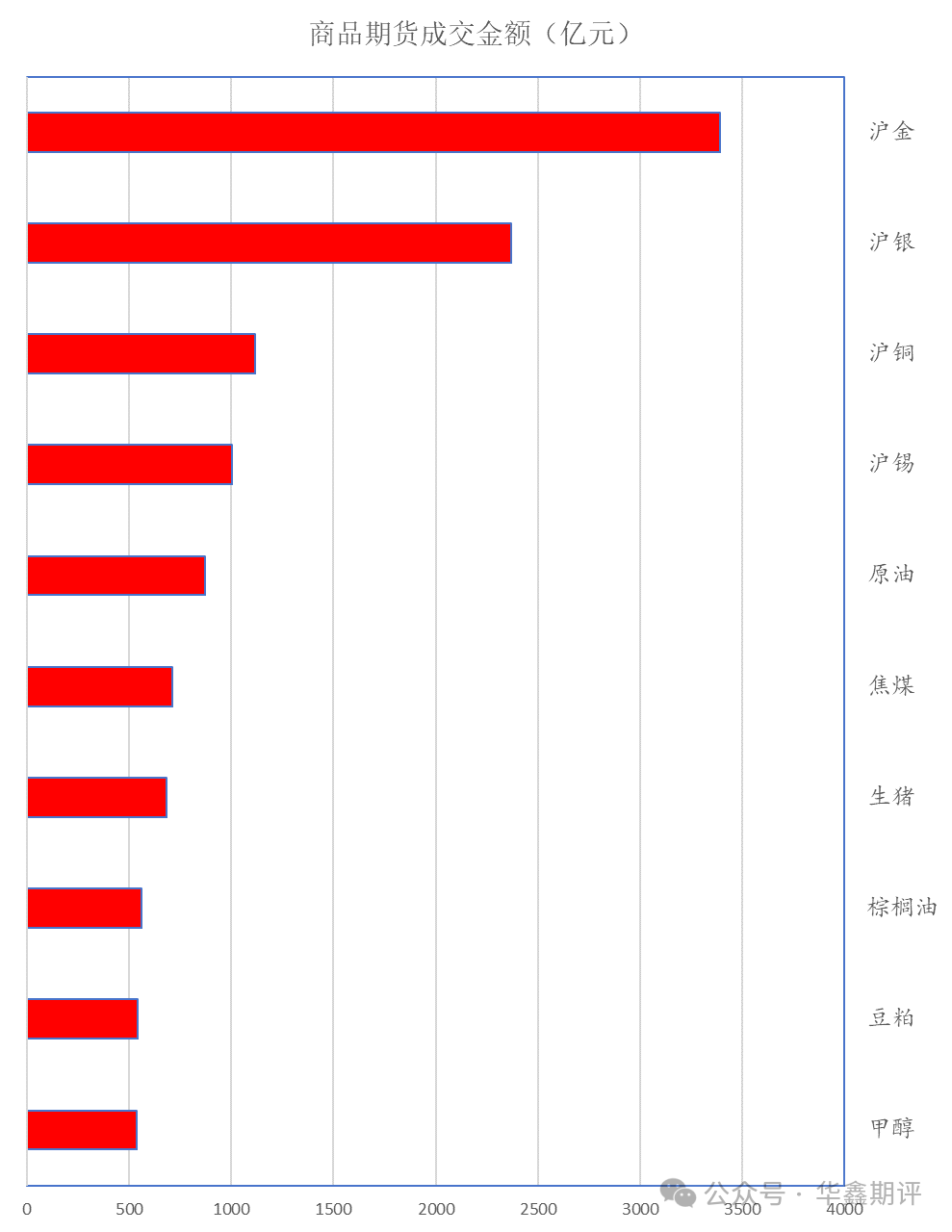 【华鑫收评0807:科创50领涨A股,IC和IM涨超2%;TL再创年内新高;午后金银大涨,沪铜创周收盘新高;关注今晚非农】图2