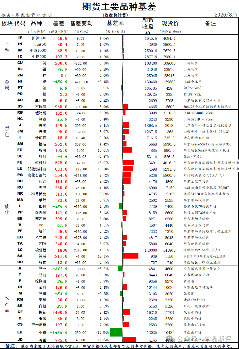 【华鑫收评0807:科创50领涨A股,IC和IM涨超2%;TL再创年内新高;午后金银大涨,沪铜创周收盘新高;关注今晚非农】图4