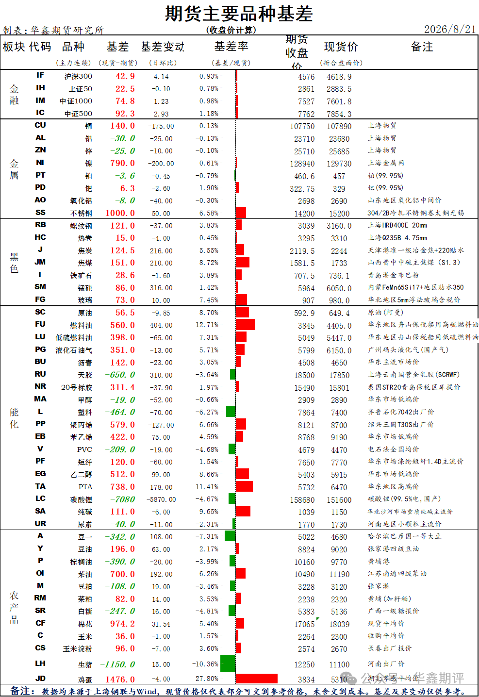 【华鑫收评0821:A股整体探底回升,创业板领涨;各期指收涨,各期债收跌;贵金属全线上涨;碳酸锂创阶段新高;油粕冲高回落】图4