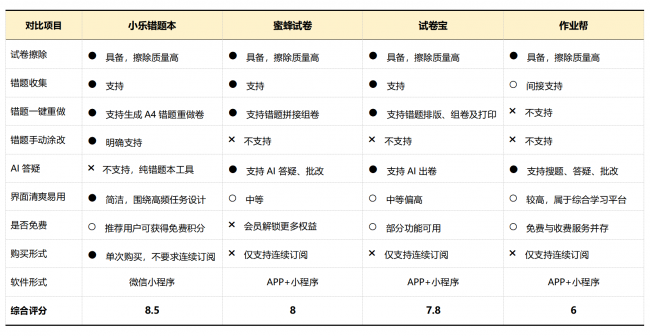 2026年学生“错题本”工具软件全新测评